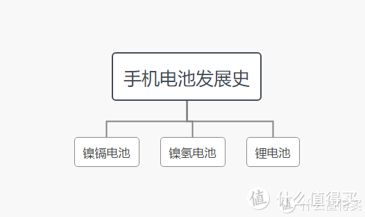 从万能充电器到闪充快充，我们的手机电池究竟经历了什么？