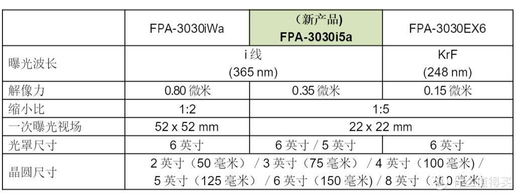 佳能将推出FPA-3030i5a光刻机，可制造多种半导体器件、并降低成本