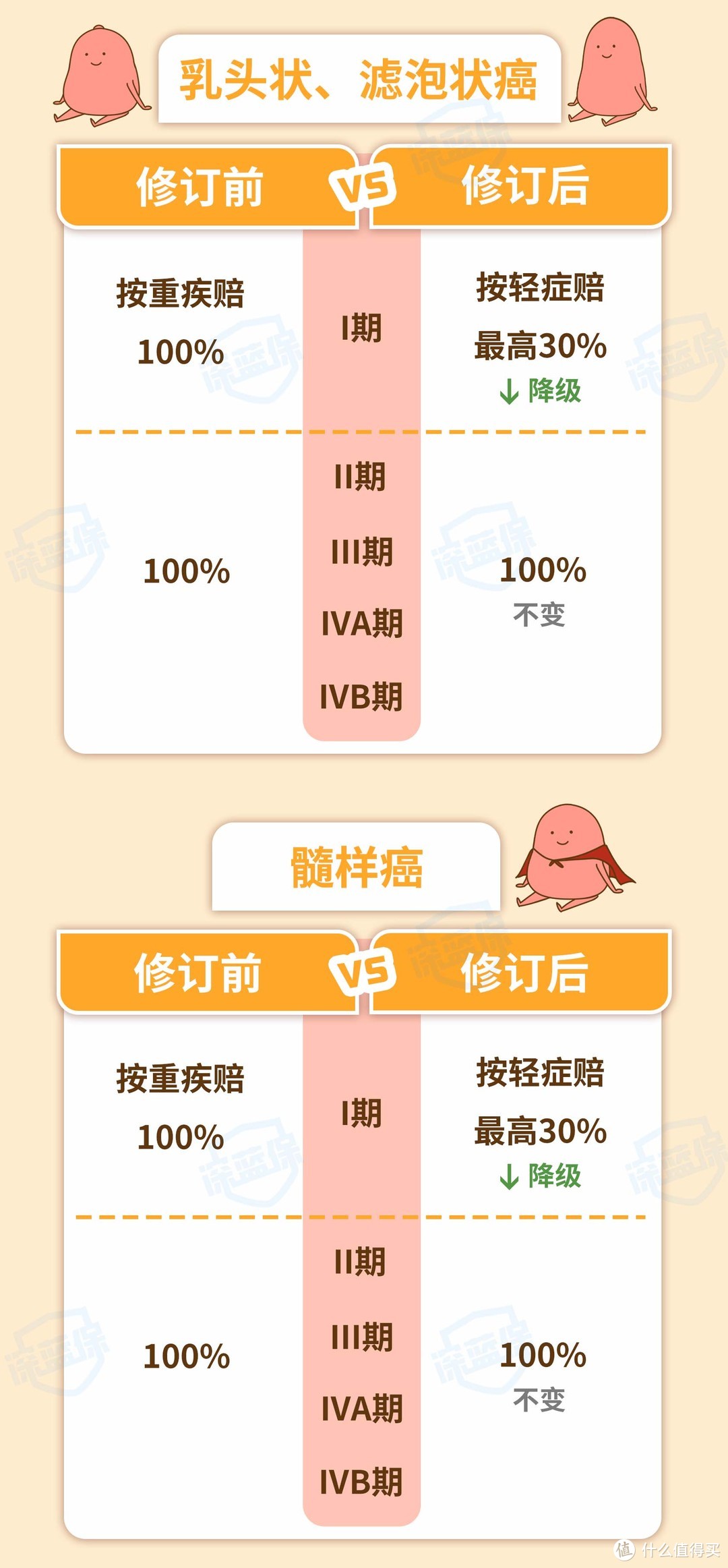 重疾定义即将落地！甲状腺癌为什么少赔70%钱？