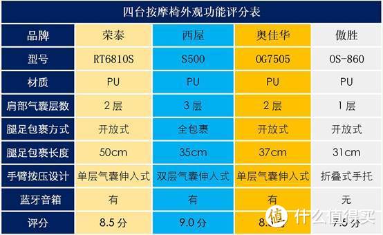 万元级按摩椅大PK，西屋、荣泰、傲胜、奥佳华谁能更胜一筹？