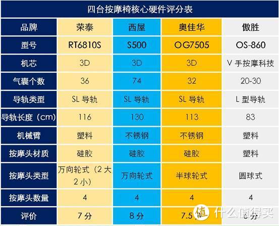 万元级按摩椅大PK，西屋、荣泰、傲胜、奥佳华谁能更胜一筹？