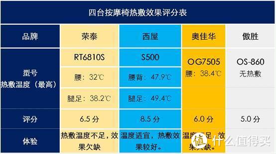 万元级按摩椅大PK，西屋、荣泰、傲胜、奥佳华谁能更胜一筹？