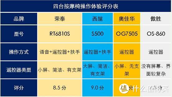 万元级按摩椅大PK，西屋、荣泰、傲胜、奥佳华谁能更胜一筹？