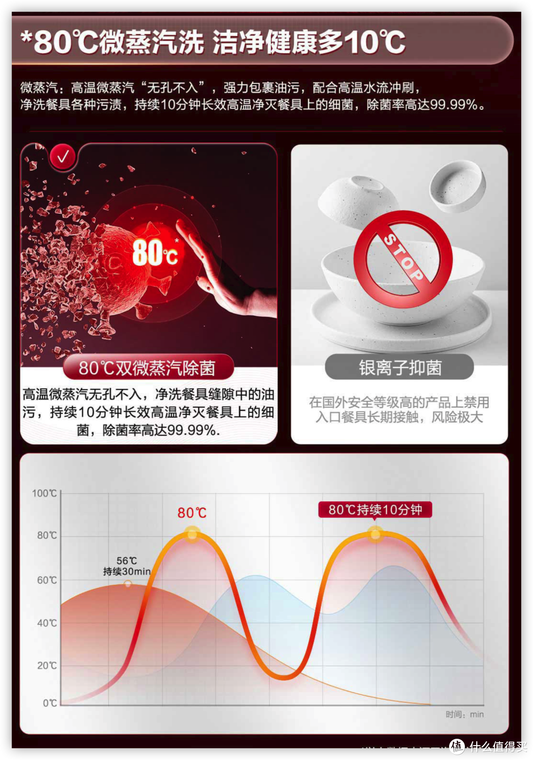 双微蒸汽最高可以达到80度的漂洗温度