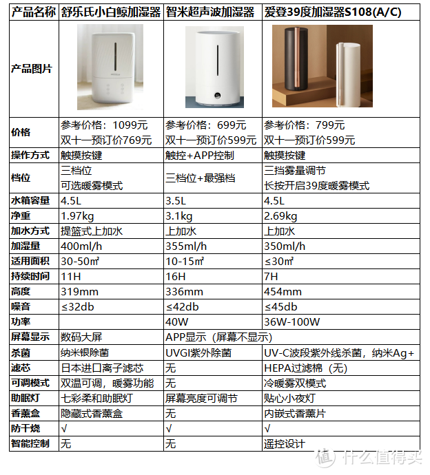 加湿器横评：舒乐氏、智米、爱登这三款超声波加湿器有啥区别，哪款更好用？