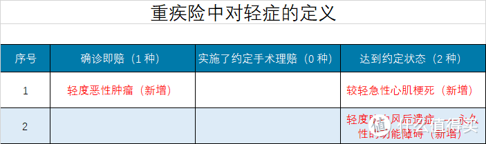 重疾险新定义终于要开始执行了，要不要等一等再买？