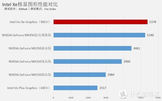 能不能取代独显?英特尔Iris Xe核显实测