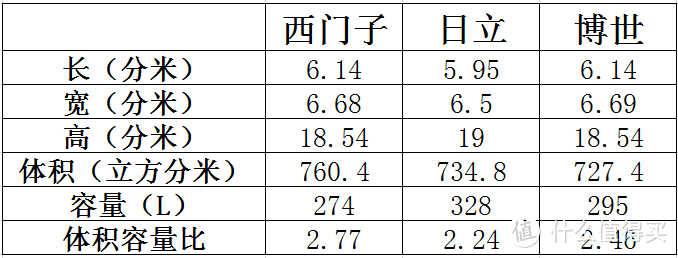 买冰箱货比三家，为什么我会选择了日立R-BF330JC冰箱