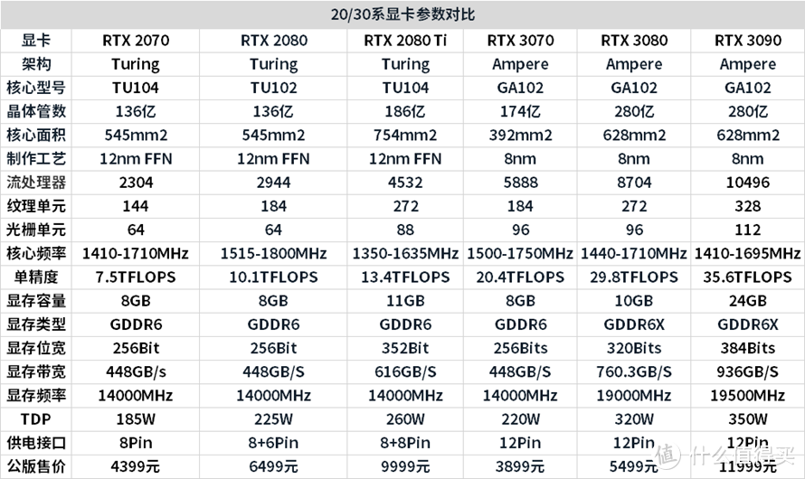 中高端显卡的性价比之选：NVIDIA RTX 3070显卡首发评测