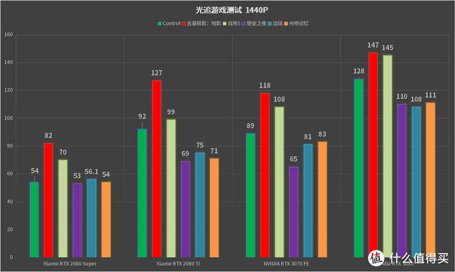 中高端显卡的性价比之选：NVIDIA RTX 3070显卡首发评测