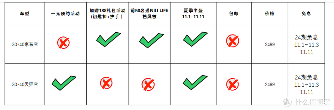 今天不科普，双十一直接抄作业，新国标电动车车型活动整理