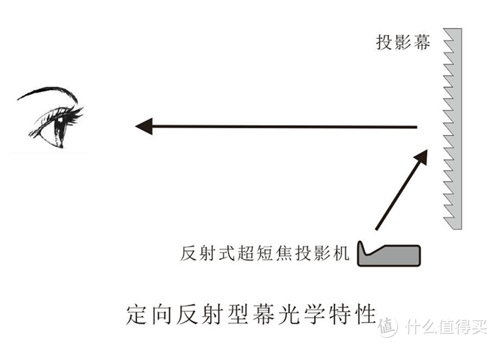 白瞎用了这么多智能投影，原来自己差的是一块光学屏，菲斯特画卷光学屏S1体验