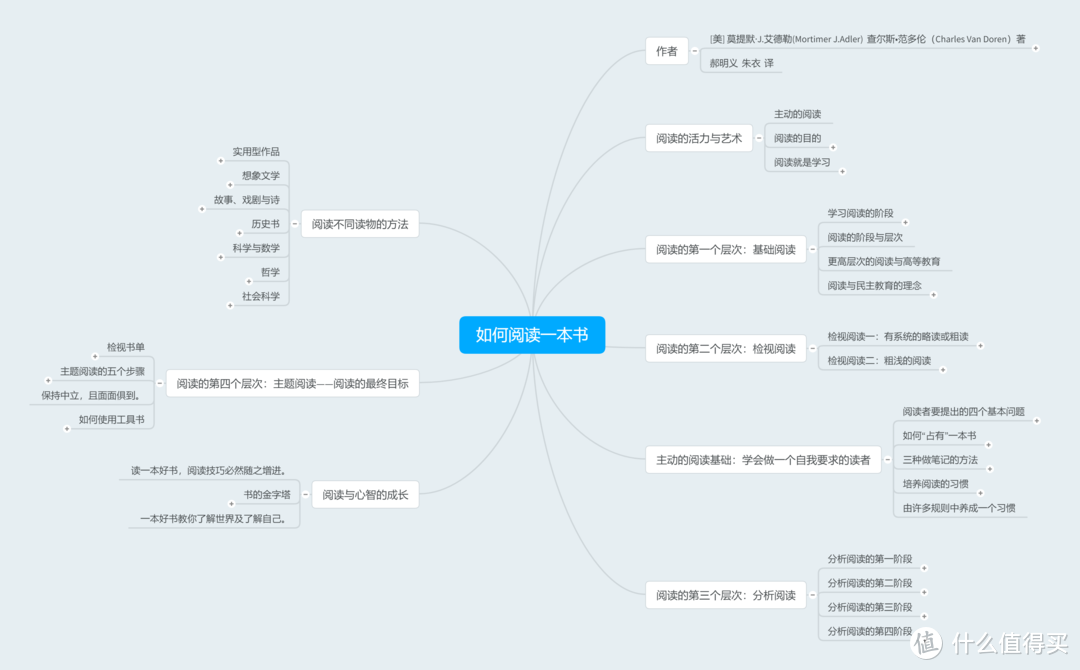 如何合理运用《如何阅读一本书》里的阅读技巧去阅读该书？