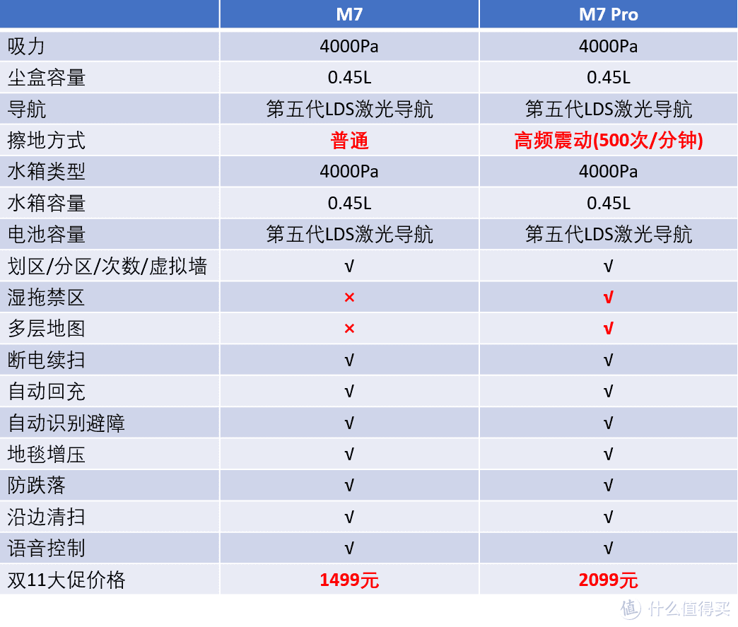 送给家人的暖胃暖心之礼——双11美的蒸烤箱&清洁电器选购攻略