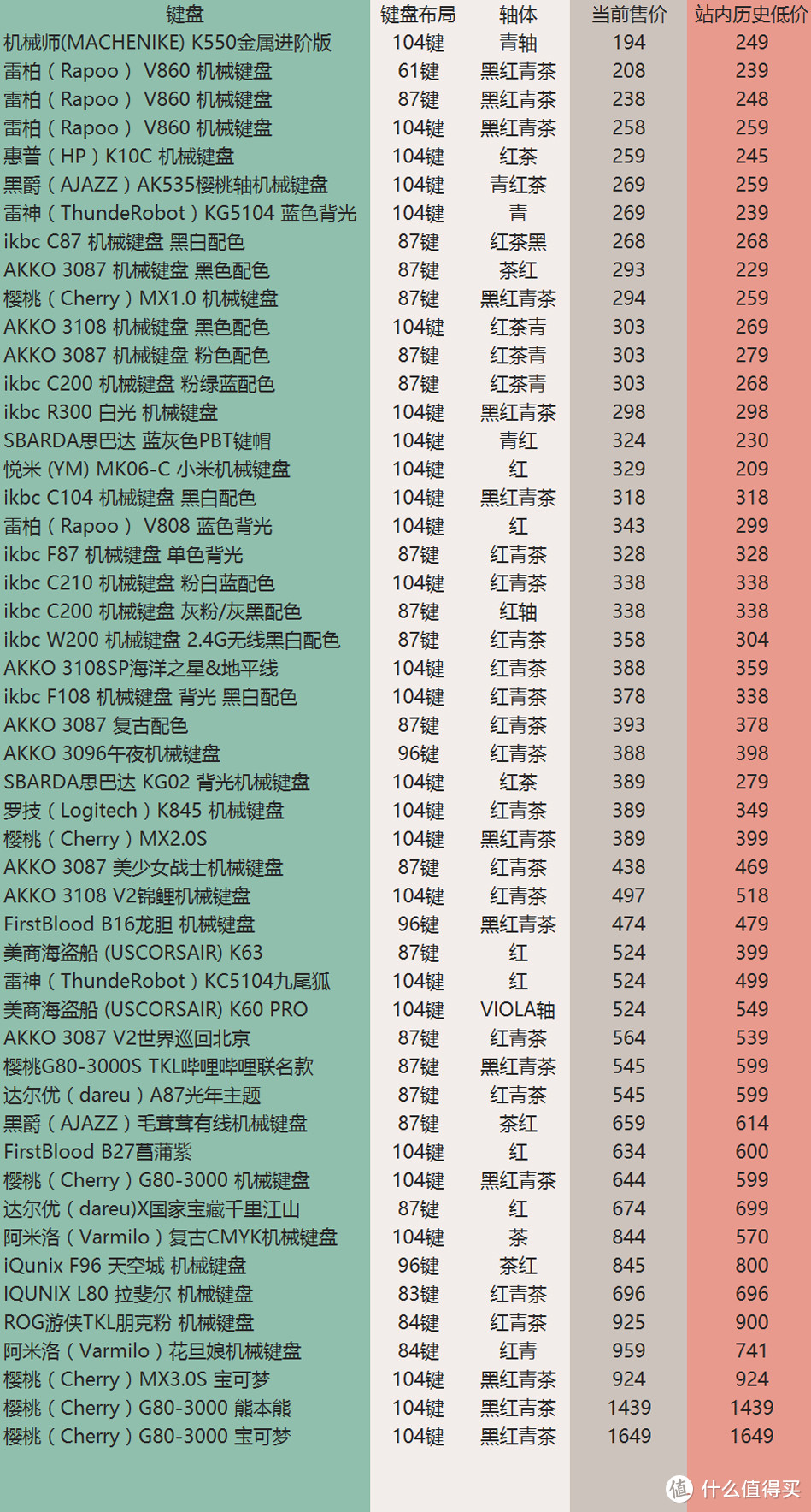 京东自营机械键盘盘点