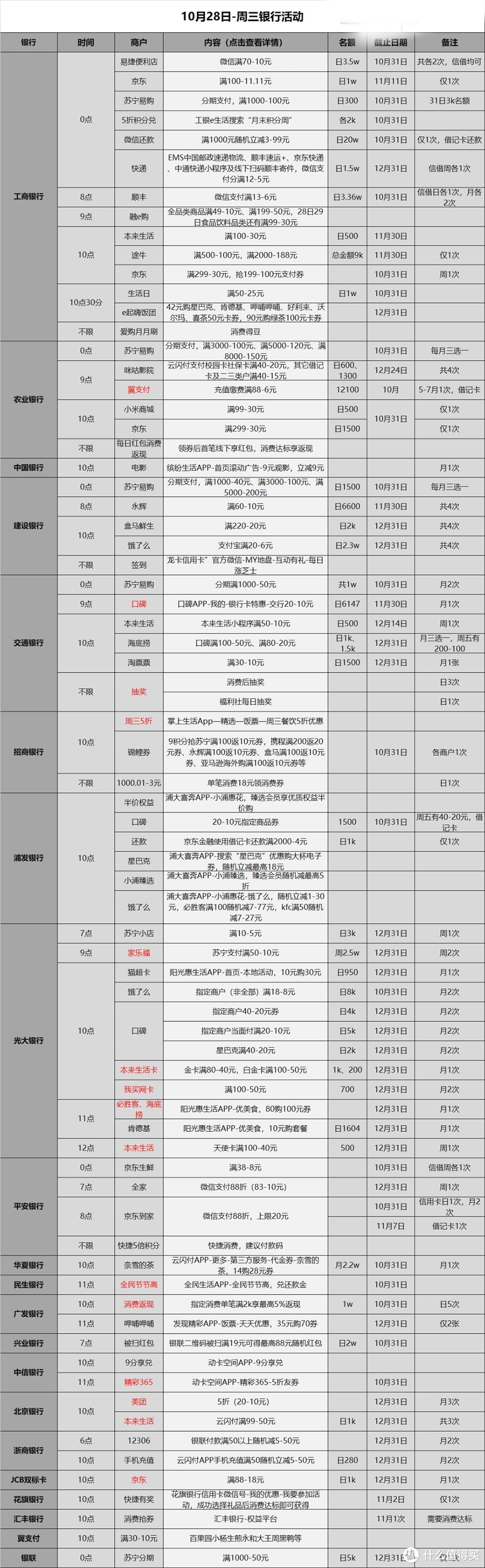 信用卡优惠活动分类汇总-2020.10.28