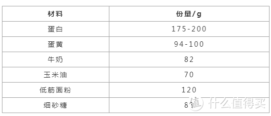 实验室 | 无敌万能蛋糕配方，无论什么机器做都能100%成功