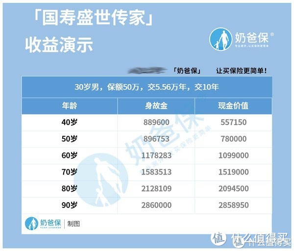 国寿盛世传家终身寿险怎么样？保额可以逐年递增的寿险！