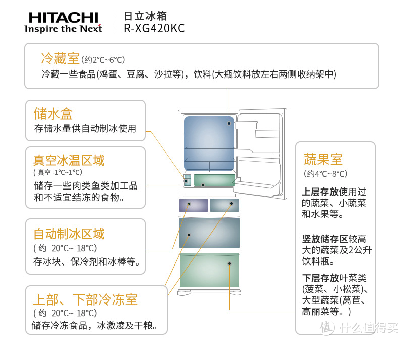 搬新家换了大冰箱，吃货之心熊熊燃烧！日立冰箱R-XG420KC使用测评