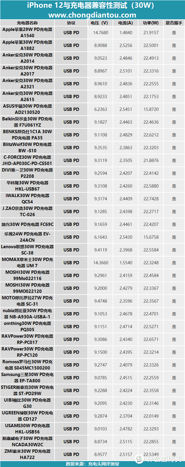 iPhone 12用20W喂不饱？我们测试了34款30W PD充电器