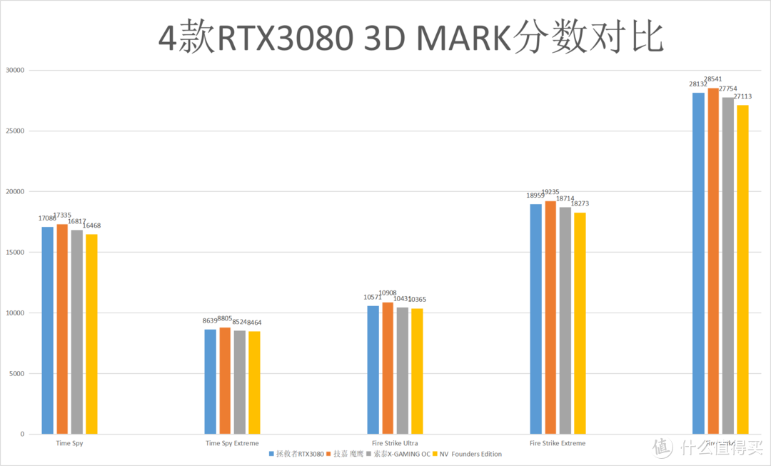 科普向：世界那么大，为什么我买不到一张RTX3080？附简单粗暴入手方式！