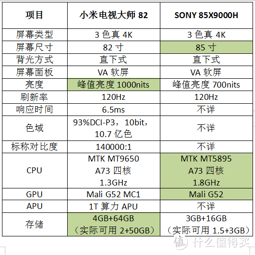 中端82/85寸液晶电视怎么选？索尼SONY 85X9000H与小米电视大师82寸对比评测