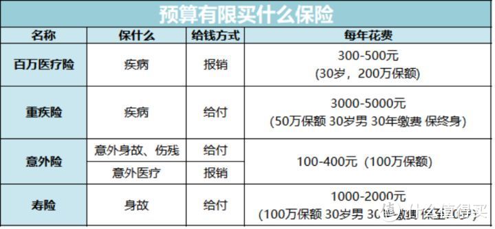 如果预算有限，买什么保险？