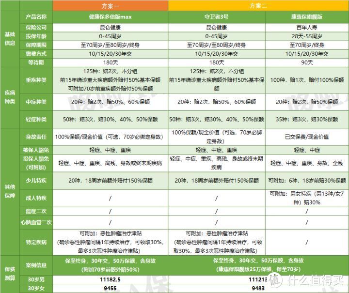 健康保多倍版max，赔350%，但我不配！