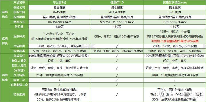 健康保多倍版max，赔350%，但我不配！