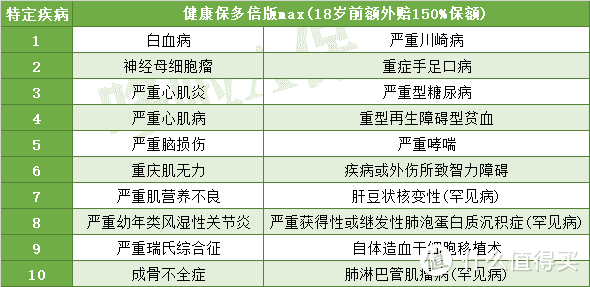 健康保多倍版max，赔350%，但我不配！