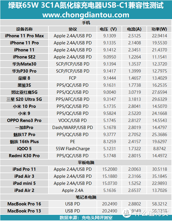 3C1A、65W，兼容大部分协议：绿联氮化镓充电器评测