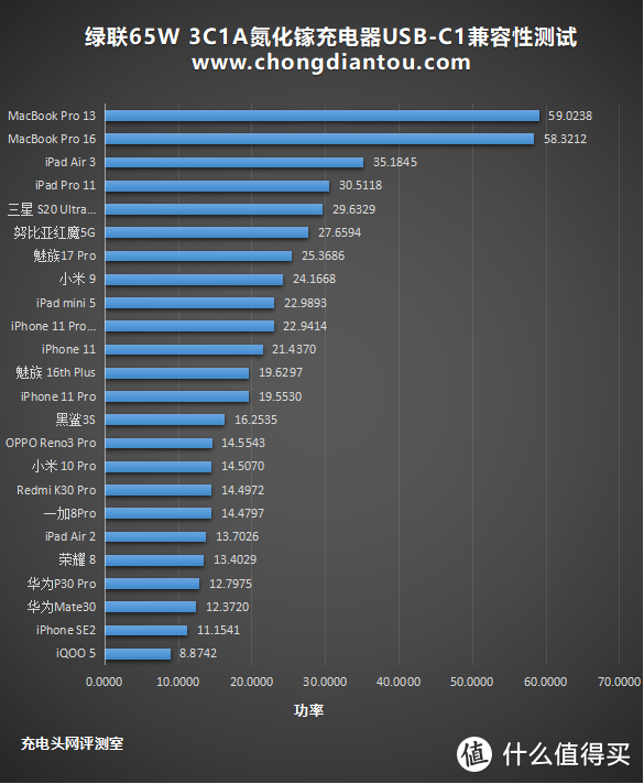3C1A、65W，兼容大部分协议：绿联氮化镓充电器评测