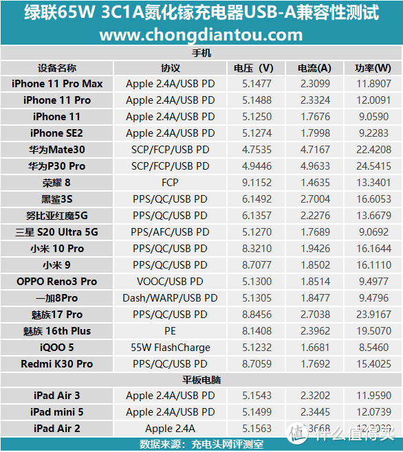 3C1A、65W，兼容大部分协议：绿联氮化镓充电器评测