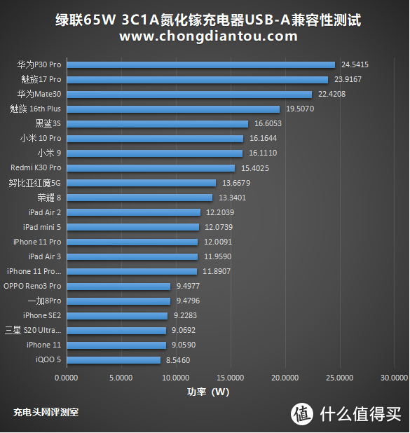 3C1A、65W，兼容大部分协议：绿联氮化镓充电器评测