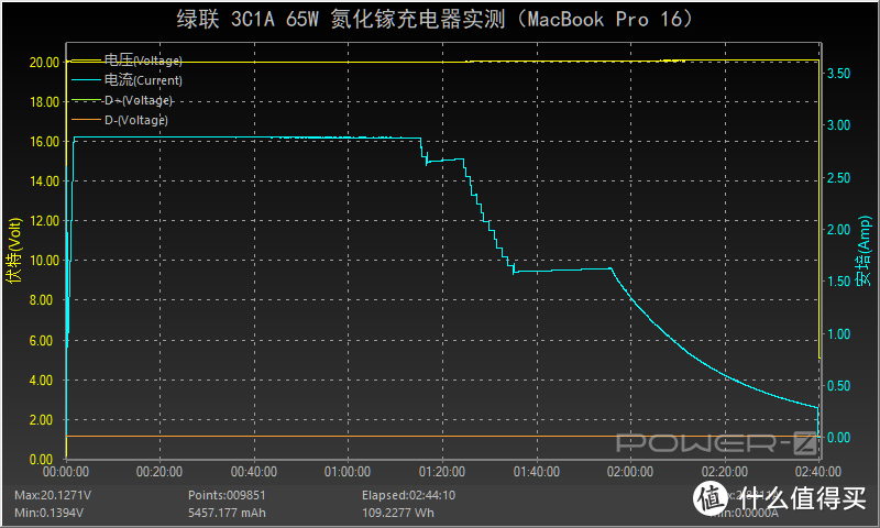 3C1A、65W，兼容大部分协议：绿联氮化镓充电器评测