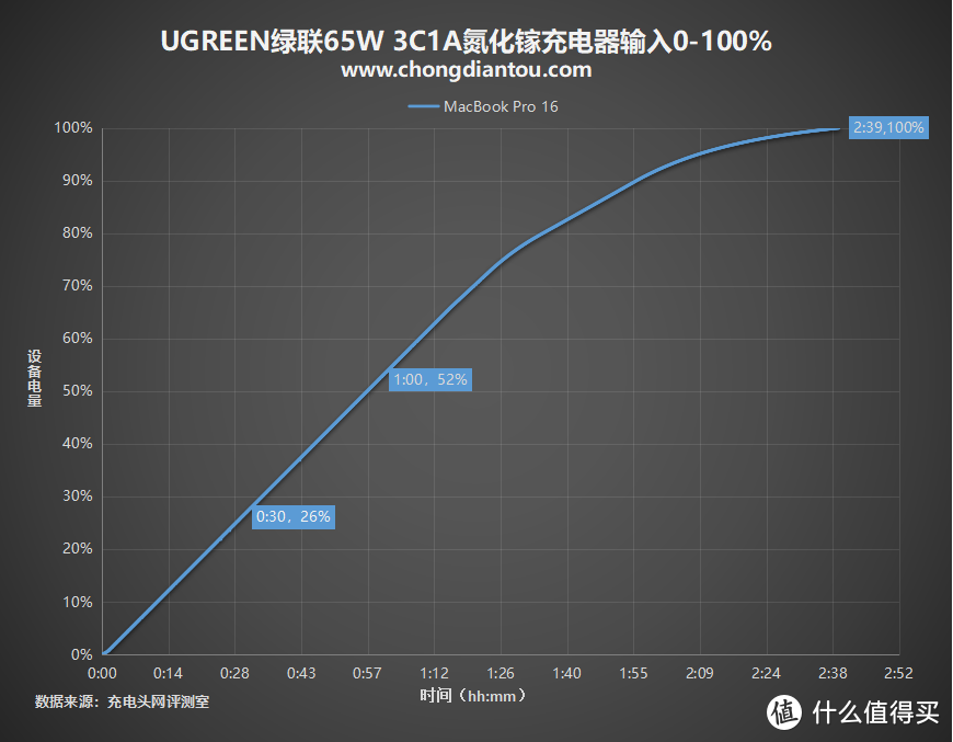 3C1A、65W，兼容大部分协议：绿联氮化镓充电器评测