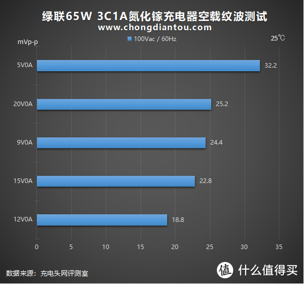 3C1A、65W，兼容大部分协议：绿联氮化镓充电器评测