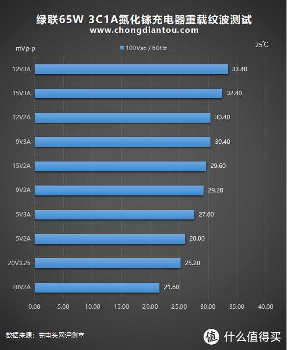 3C1A、65W，兼容大部分协议：绿联氮化镓充电器评测