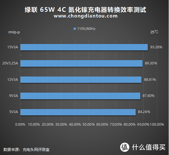 3C1A、65W，兼容大部分协议：绿联氮化镓充电器评测