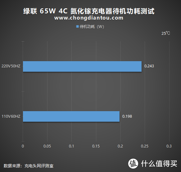 3C1A、65W，兼容大部分协议：绿联氮化镓充电器评测