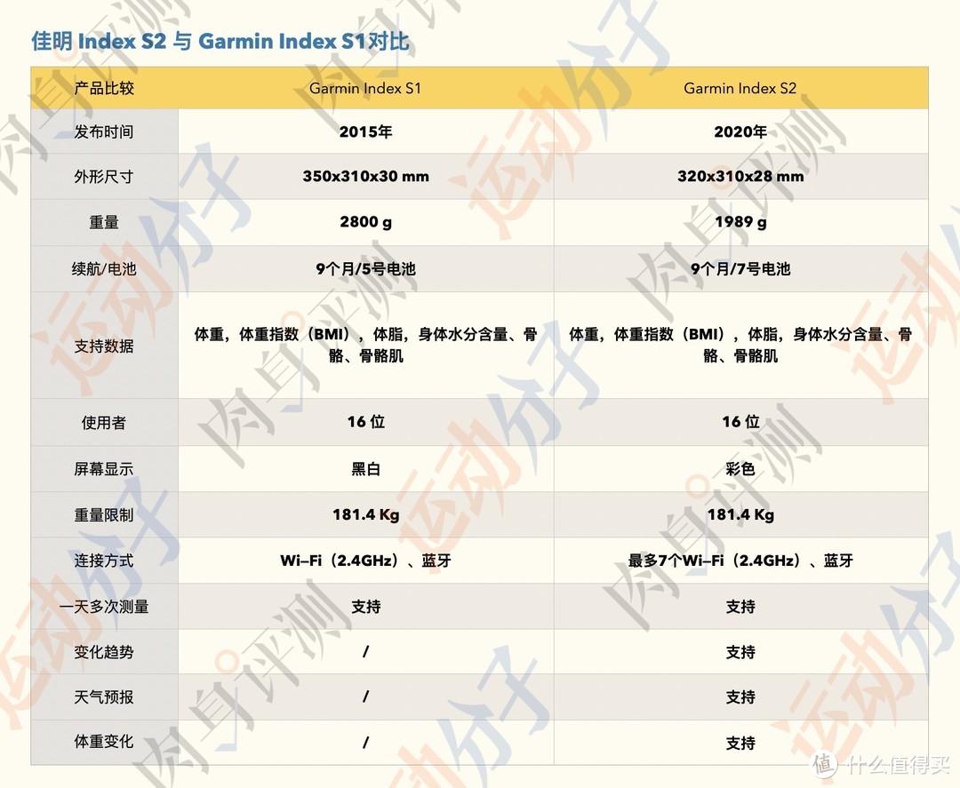 Garmin佳明 Index S2体脂秤，在精准度上表现如何？