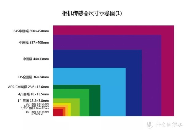 常用相机传感器尺寸对比