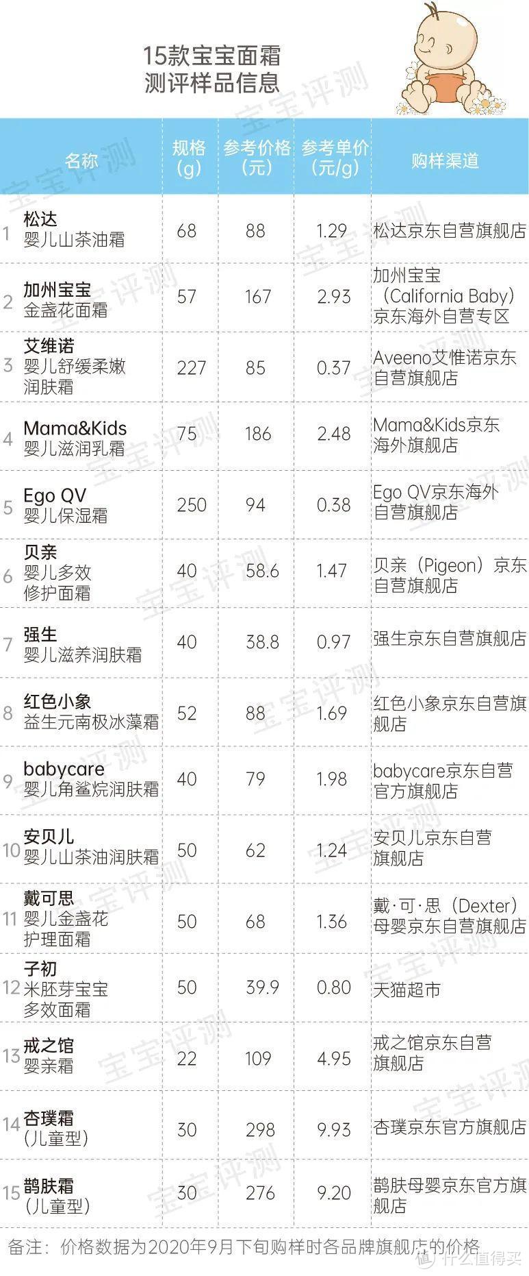 51款宝宝面霜评测【下】：保湿能力差别明显