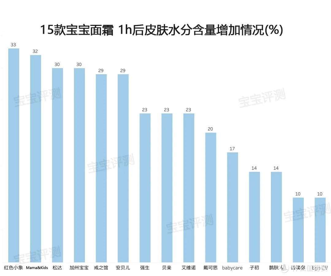 51款宝宝面霜评测【下】：保湿能力差别明显