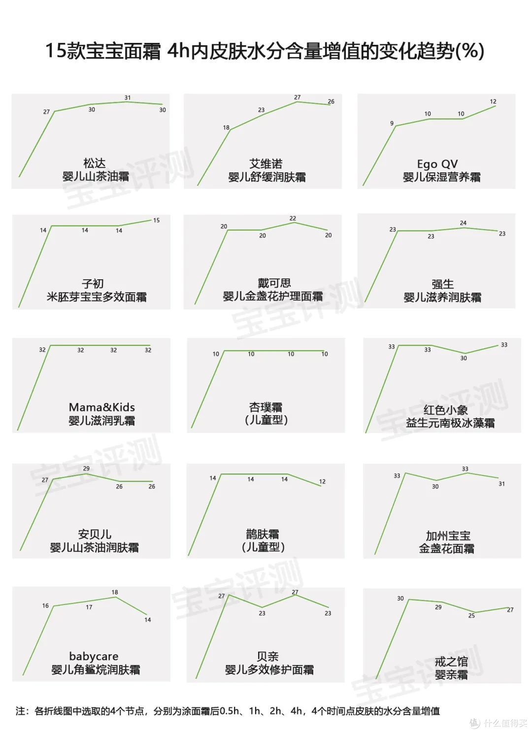 51款宝宝面霜评测【下】：保湿能力差别明显