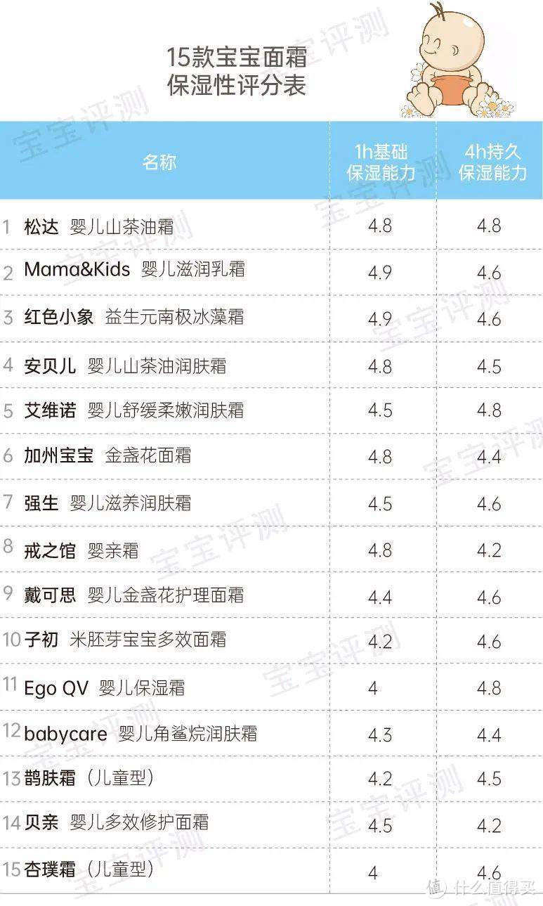 51款宝宝面霜评测【下】：保湿能力差别明显