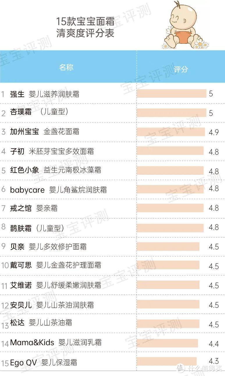 51款宝宝面霜评测【下】：保湿能力差别明显