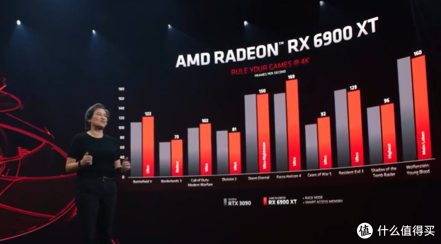 A卡也Yes！AMD发布RX 6000系列三款显卡，不惧RTX 30系列