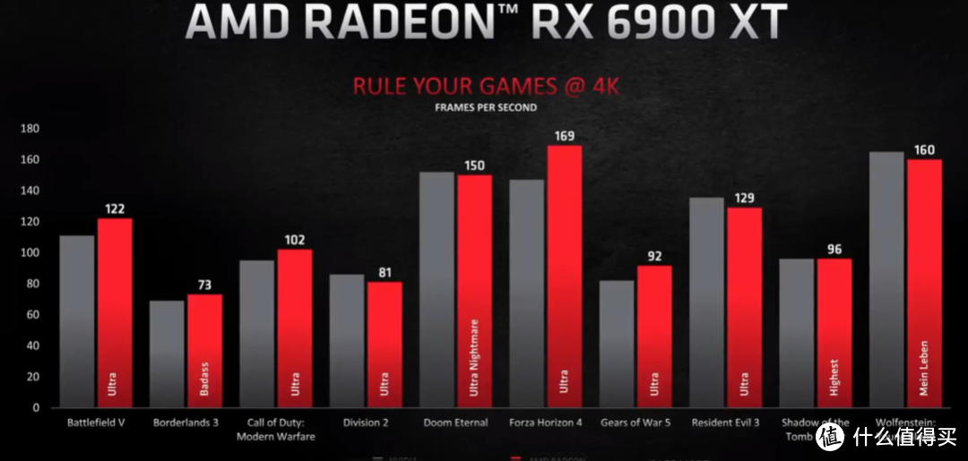 A卡也Yes！AMD发布RX 6000系列三款显卡，不惧RTX 30系列