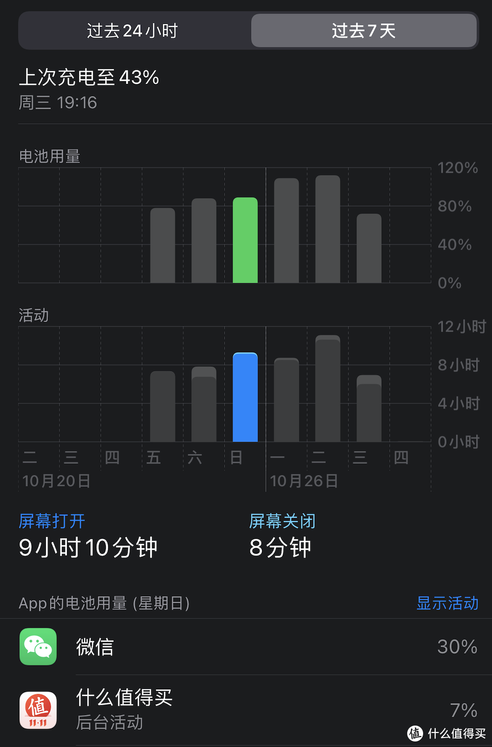 休息日（周日）电量使用